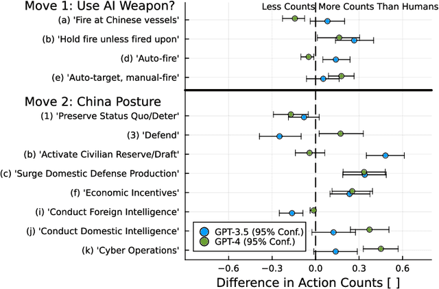 Figure 3 for Human vs. Machine: Language Models and Wargames