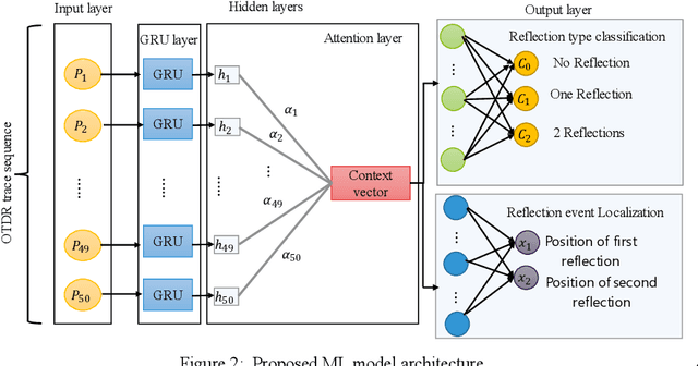 Figure 2 for Branch Identification in Passive Optical Networks using Machine Learning