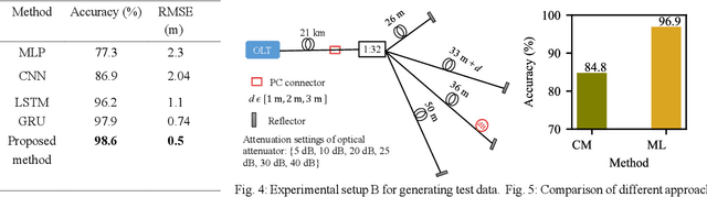 Figure 4 for Branch Identification in Passive Optical Networks using Machine Learning
