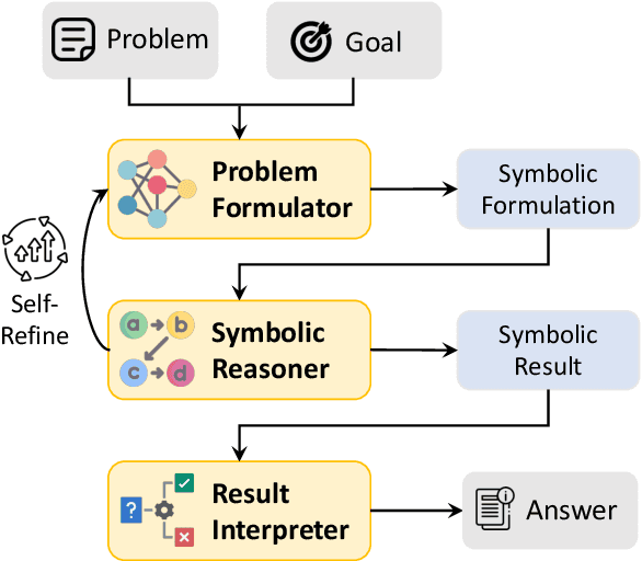Figure 1 for Logic-LM: Empowering Large Language Models with Symbolic Solvers for Faithful Logical Reasoning