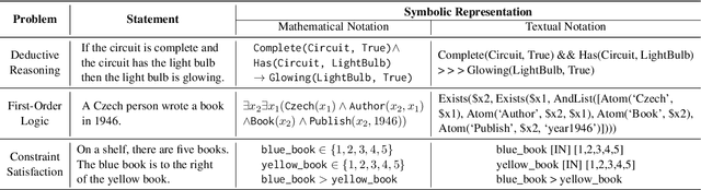 Figure 2 for Logic-LM: Empowering Large Language Models with Symbolic Solvers for Faithful Logical Reasoning