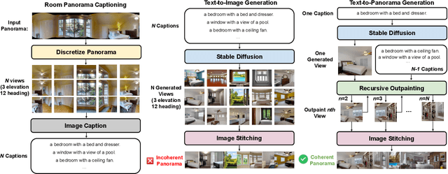 Figure 1 for PanoGen: Text-Conditioned Panoramic Environment Generation for Vision-and-Language Navigation