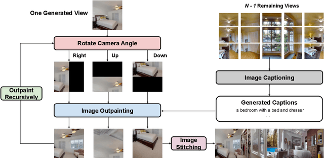 Figure 3 for PanoGen: Text-Conditioned Panoramic Environment Generation for Vision-and-Language Navigation