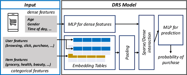 Figure 1 for Evaluating and Enhancing Robustness of Deep Recommendation Systems Against Hardware Errors