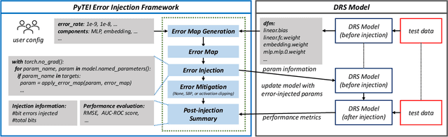 Figure 3 for Evaluating and Enhancing Robustness of Deep Recommendation Systems Against Hardware Errors