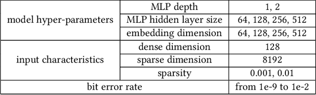 Figure 2 for Evaluating and Enhancing Robustness of Deep Recommendation Systems Against Hardware Errors