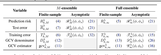 Figure 2 for Subsample Ridge Ensembles: Equivalences and Generalized Cross-Validation