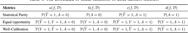 Figure 1 for Mitigating Group Bias in Federated Learning: Beyond Local Fairness