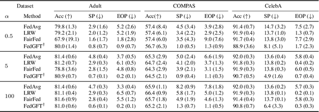 Figure 4 for Mitigating Group Bias in Federated Learning: Beyond Local Fairness