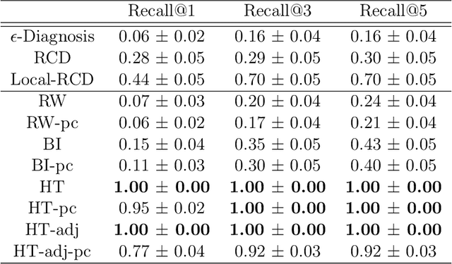Figure 2 for PyRCA: A Library for Metric-based Root Cause Analysis