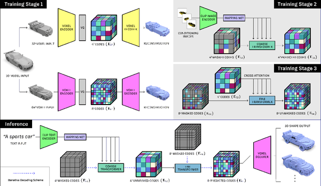 Figure 3 for TextCraft: Zero-Shot Generation of High-Fidelity and Diverse Shapes from Text