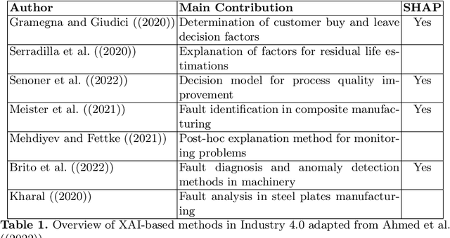 Figure 1 for Identifying contributors to supply chain outcomes in a multi-echelon setting: a decentralised approach