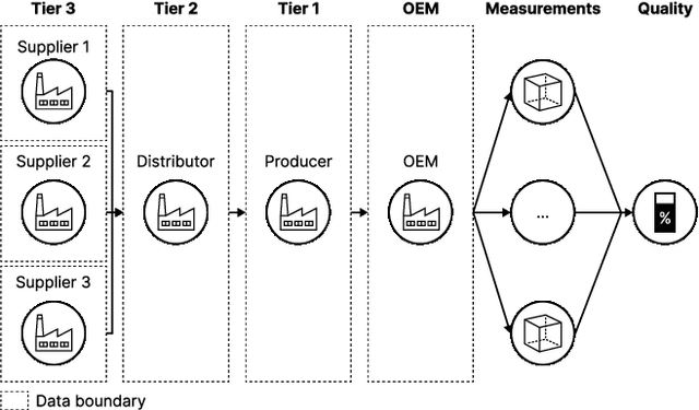 Figure 2 for Identifying contributors to supply chain outcomes in a multi-echelon setting: a decentralised approach