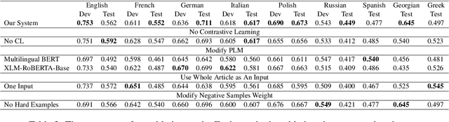 Figure 4 for MarsEclipse at SemEval-2023 Task 3: Multi-Lingual and Multi-Label Framing Detection with Contrastive Learning