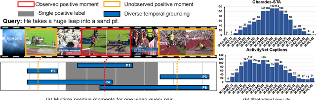 Figure 1 for Towards Diverse Temporal Grounding under Single Positive Labels