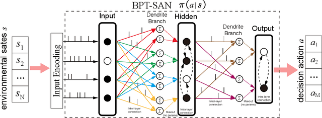 Figure 1 for Biologically-Plausible Topology Improved Spiking Actor Network for Efficient Deep Reinforcement Learning