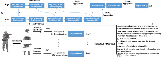 Figure 1 for PCQA-GRAPHPOINT: Efficients Deep-Based Graph Metric For Point Cloud Quality Assessment