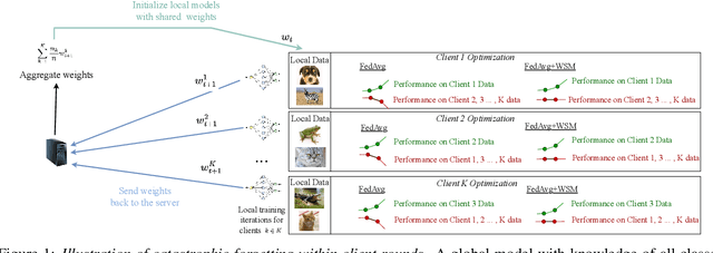 Figure 1 for Re-Weighted Softmax Cross-Entropy to Control Forgetting in Federated Learning