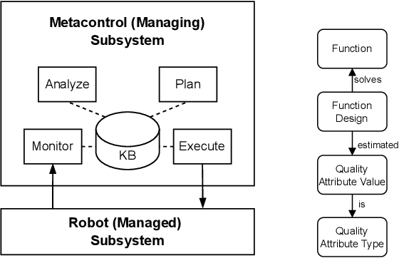 Figure 1 for MROS: A framework for robot self-adaptation