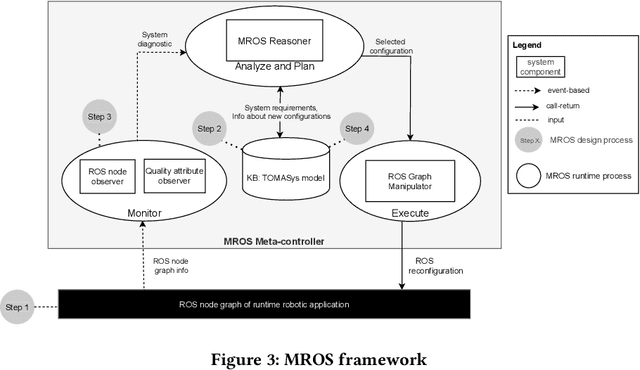 Figure 2 for MROS: A framework for robot self-adaptation