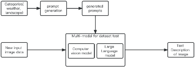 Figure 1 for Multi-modal Visual Understanding with Prompts for Semantic Information Disentanglement of Image