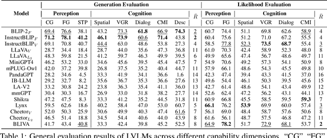 Figure 2 for ReForm-Eval: Evaluating Large Vision Language Models via Unified Re-Formulation of Task-Oriented Benchmarks