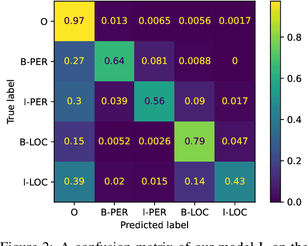 Figure 3 for People and Places of Historical Europe: Bootstrapping Annotation Pipeline and a New Corpus of Named Entities in Late Medieval Texts