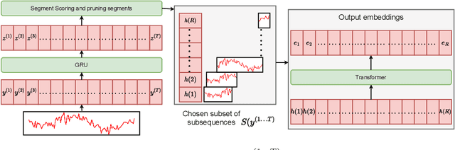 Figure 1 for Large Pre-trained time series models for cross-domain Time series analysis tasks