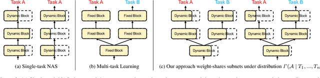 Figure 3 for AutoTaskFormer: Searching Vision Transformers for Multi-task Learning