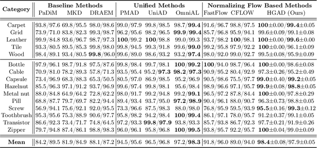 Figure 2 for Hierarchical Gaussian Mixture Normalizing Flow Modeling for Unified Anomaly Detection