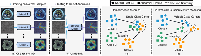 Figure 1 for Hierarchical Gaussian Mixture Normalizing Flow Modeling for Unified Anomaly Detection