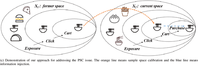 Figure 1 for ESMC: Entire Space Multi-Task Model for Post-Click Conversion Rate via Parameter Constraint