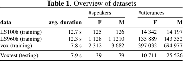 Figure 2 for Beyond Neural-on-Neural Approaches to Speaker Gender Protection