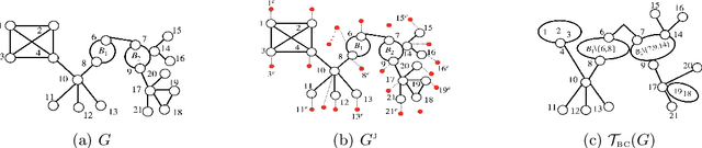 Figure 1 for Robust Model Selection of Non Tree-Structured Gaussian Graphical Models