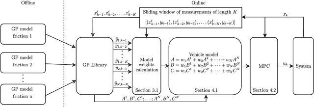 Figure 1 for Ensemble Gaussian Processes for Adaptive Autonomous Driving on Multi-friction Surfaces