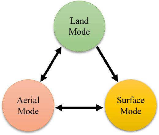 Figure 3 for Design and Verification of a Novel Triphibian Platform