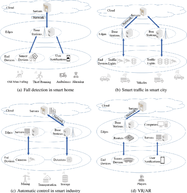 Figure 1 for A Survey on Deep Neural Network Partition over Cloud, Edge and End Devices