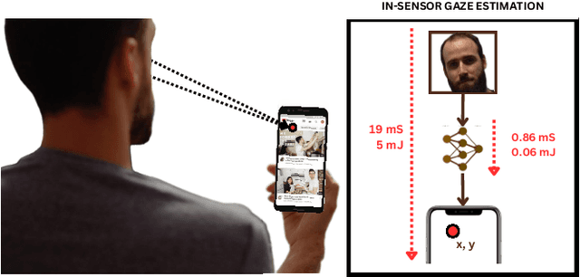 Figure 1 for TinyTracker: Ultra-Fast and Ultra-Low-Power Edge Vision In-Sensor for Gaze Estimation