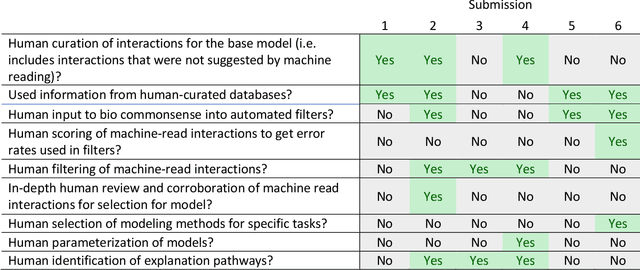 Figure 2 for Final Report on MITRE Evaluations for the DARPA Big Mechanism Program