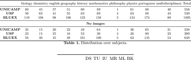 Figure 2 for BLUEX: A benchmark based on Brazilian Leading Universities Entrance eXams