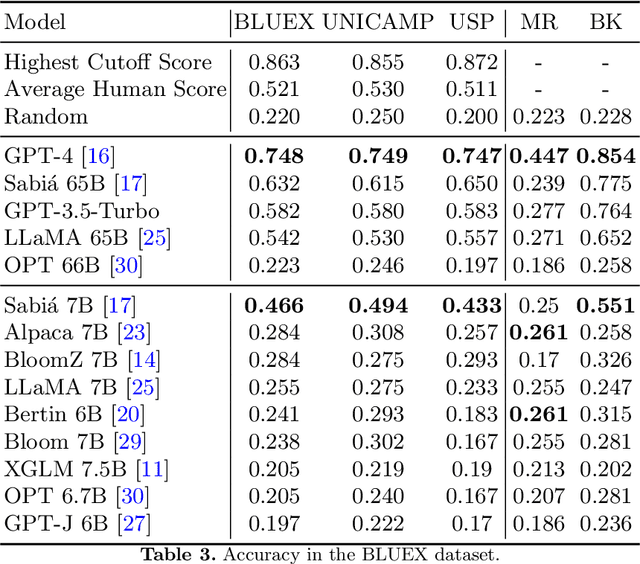 Figure 4 for BLUEX: A benchmark based on Brazilian Leading Universities Entrance eXams