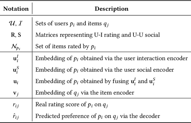 Figure 4 for A Survey of Graph Neural Networks for Social Recommender Systems