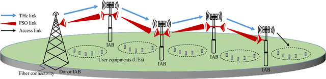 Figure 1 for High-rate Reliable Communication using Multi-hop and Mesh THz/FSO Networks