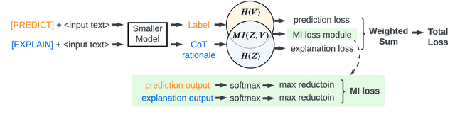 Figure 1 for Learning to Maximize Mutual Information for Chain-of-Thought Distillation