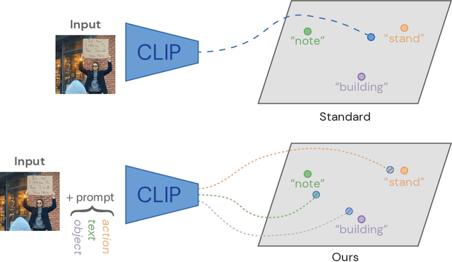 Figure 3 for Task Bias in Vision-Language Models
