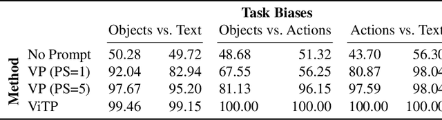 Figure 2 for Task Bias in Vision-Language Models