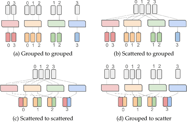 Figure 2 for Scattered Mixture-of-Experts Implementation