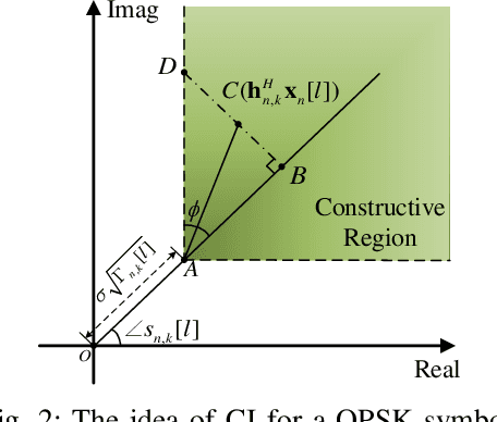 Figure 2 for Low-Range-Sidelobe Waveform Design for MIMO-OFDM ISAC Systems
