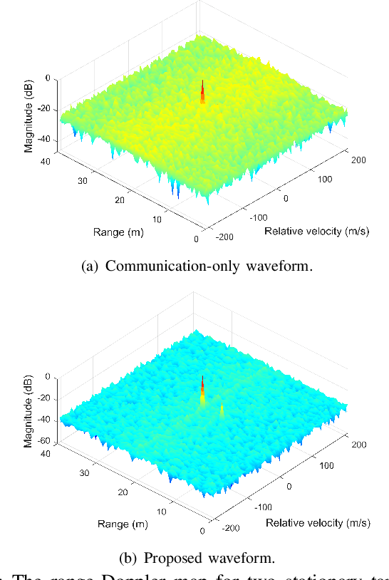 Figure 4 for Low-Range-Sidelobe Waveform Design for MIMO-OFDM ISAC Systems