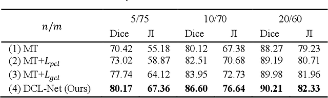 Figure 3 for Dcl-Net: Dual Contrastive Learning Network for Semi-Supervised Multi-Organ Segmentation